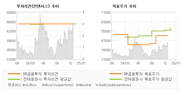 투자의견 및 목표주가 추이 그래프