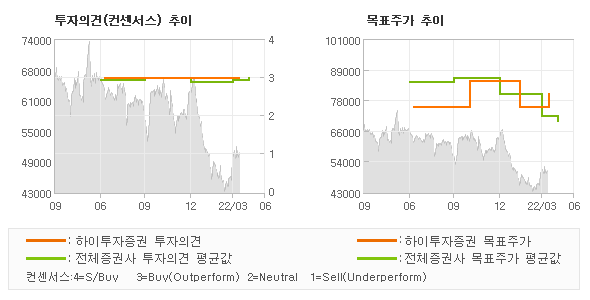 투자의견 및 목표주가 추이 그래프