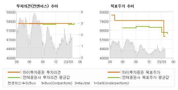 투자의견 및 목표주가 추이 그래프