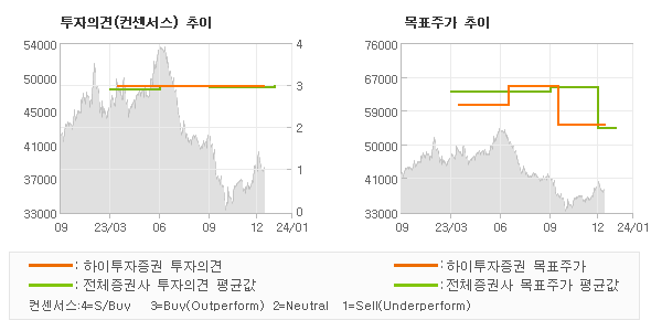 투자의견 및 목표주가 추이 그래프