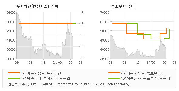 투자의견 및 목표주가 추이 그래프