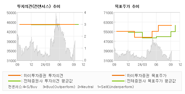 투자의견 및 목표주가 추이 그래프