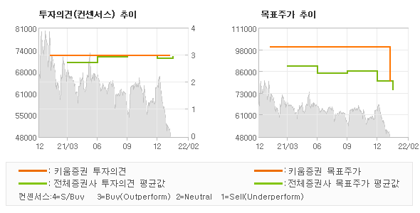 투자의견 및 목표주가 추이 그래프