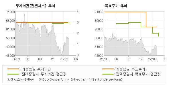 투자의견 및 목표주가 추이 그래프