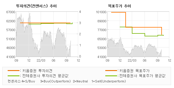 투자의견 및 목표주가 추이 그래프