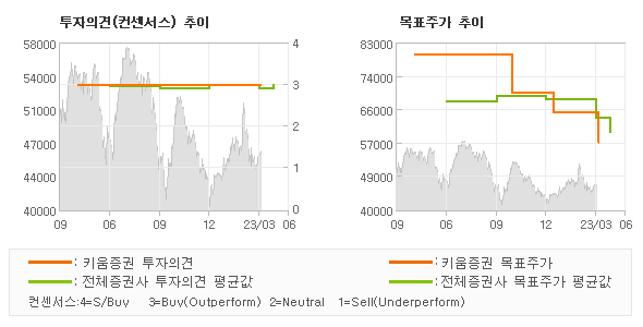 투자의견 및 목표주가 추이 그래프