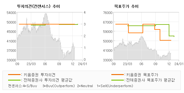 투자의견 및 목표주가 추이 그래프