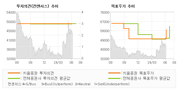 투자의견 및 목표주가 추이 그래프