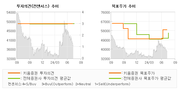 투자의견 및 목표주가 추이 그래프