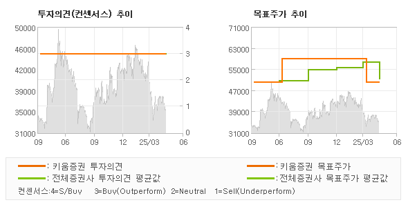 투자의견 및 목표주가 추이 그래프
