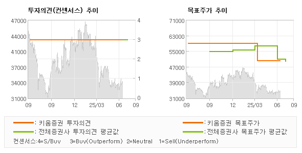 투자의견 및 목표주가 추이 그래프