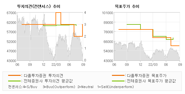 투자의견 및 목표주가 추이 그래프