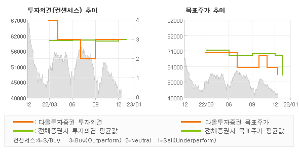 투자의견 및 목표주가 추이 그래프