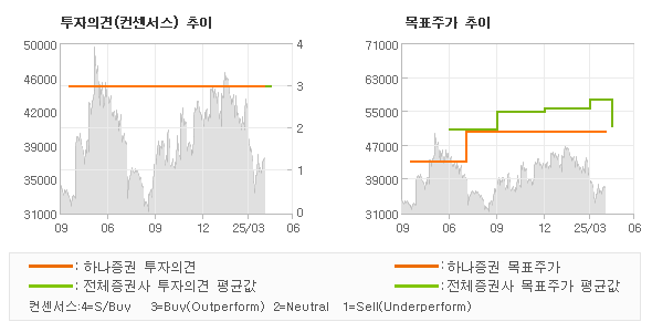 투자의견 및 목표주가 추이 그래프