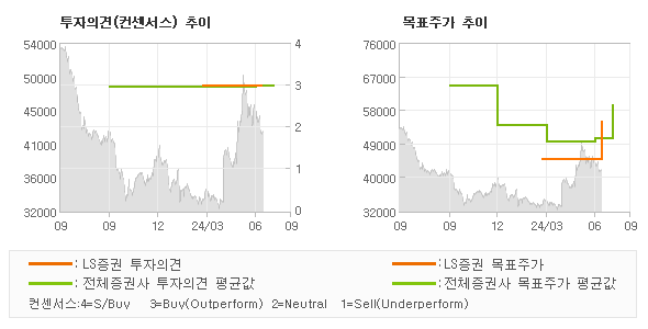 투자의견 및 목표주가 추이 그래프