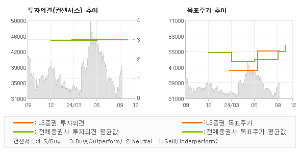 투자의견 및 목표주가 추이 그래프