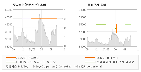 투자의견 및 목표주가 추이 그래프