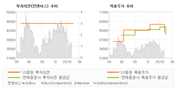 투자의견 및 목표주가 추이 그래프