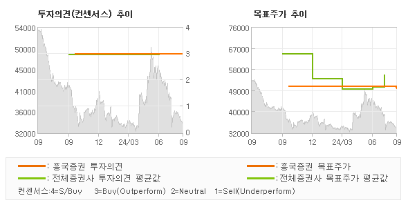 투자의견 및 목표주가 추이 그래프