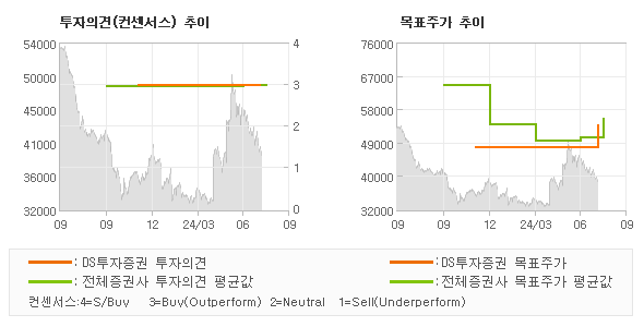 투자의견 및 목표주가 추이 그래프