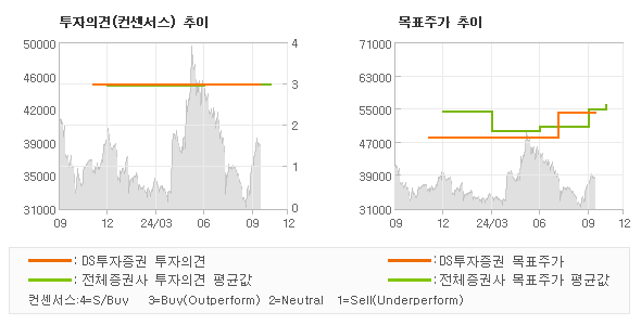 투자의견 및 목표주가 추이 그래프