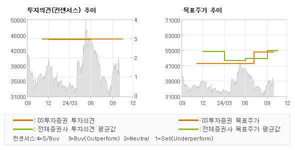 투자의견 및 목표주가 추이 그래프