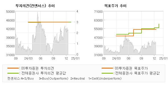 투자의견 및 목표주가 추이 그래프