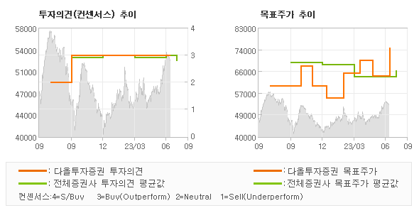 투자의견 및 목표주가 추이 그래프