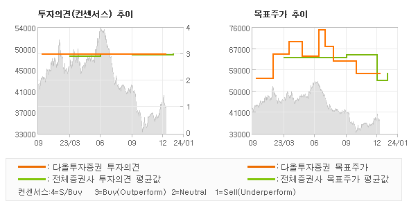 투자의견 및 목표주가 추이 그래프