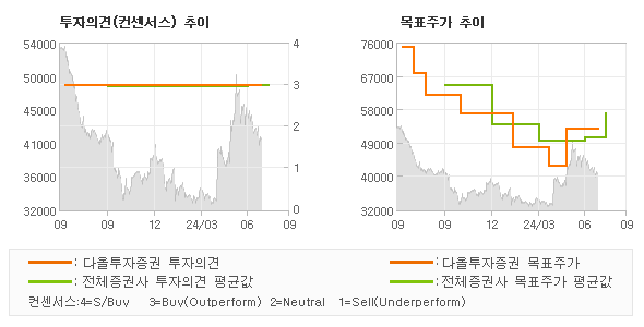 투자의견 및 목표주가 추이 그래프