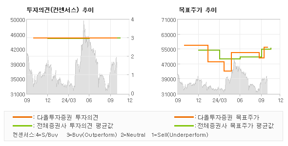 투자의견 및 목표주가 추이 그래프