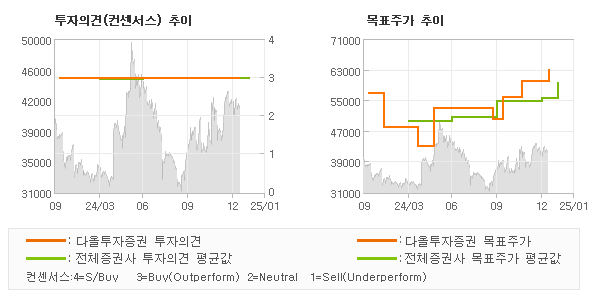 투자의견 및 목표주가 추이 그래프