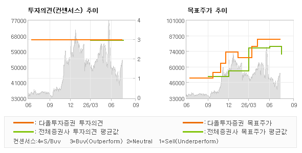 투자의견 및 목표주가 추이 그래프
