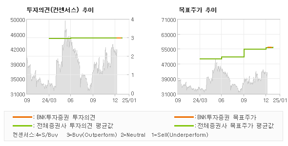 투자의견 및 목표주가 추이 그래프