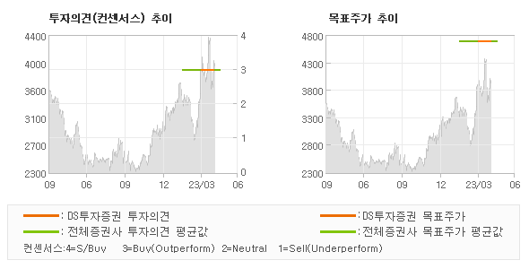 투자의견 및 목표주가 추이 그래프