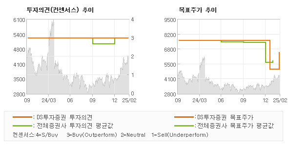 투자의견 및 목표주가 추이 그래프