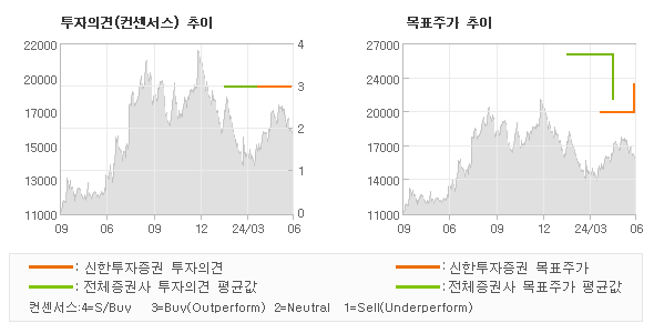 투자의견 및 목표주가 추이 그래프