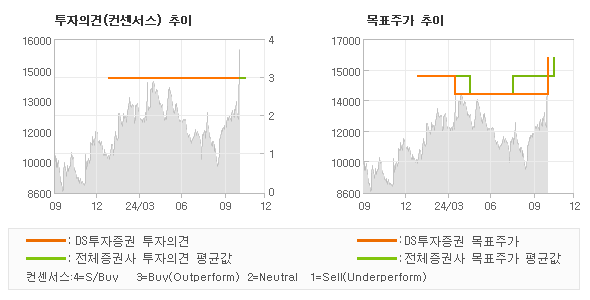 투자의견 및 목표주가 추이 그래프