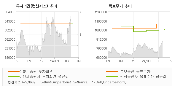 투자의견 및 목표주가 추이 그래프