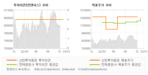 투자의견 및 목표주가 추이 그래프