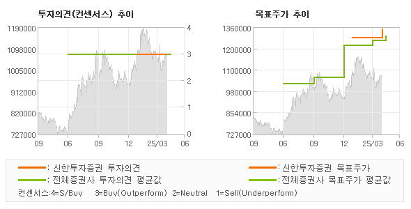투자의견 및 목표주가 추이 그래프