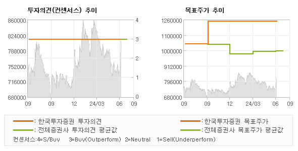 투자의견 및 목표주가 추이 그래프