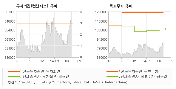 투자의견 및 목표주가 추이 그래프