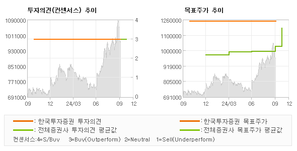 투자의견 및 목표주가 추이 그래프