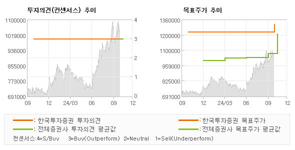 투자의견 및 목표주가 추이 그래프