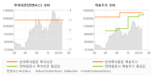 투자의견 및 목표주가 추이 그래프