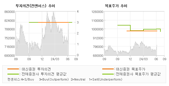 투자의견 및 목표주가 추이 그래프