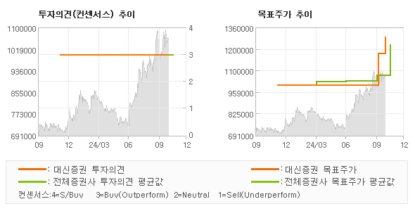 투자의견 및 목표주가 추이 그래프