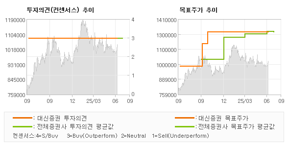 투자의견 및 목표주가 추이 그래프