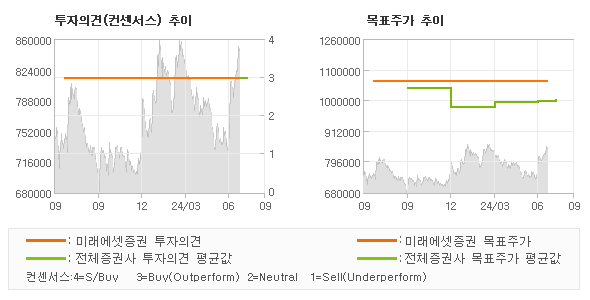 투자의견 및 목표주가 추이 그래프